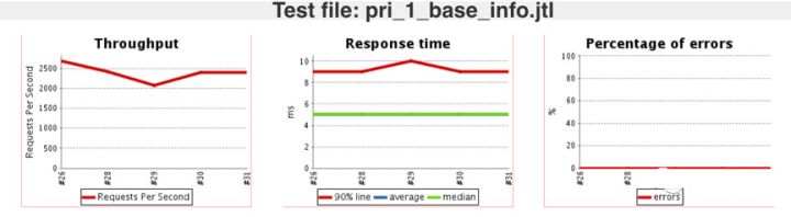 实用测试技能分享：jmeter+Jenkins性能测试自动化搭建