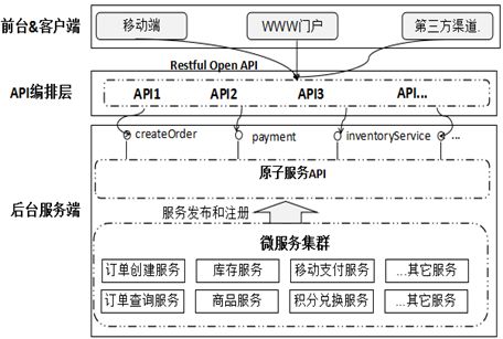 大规模微服务实战经验