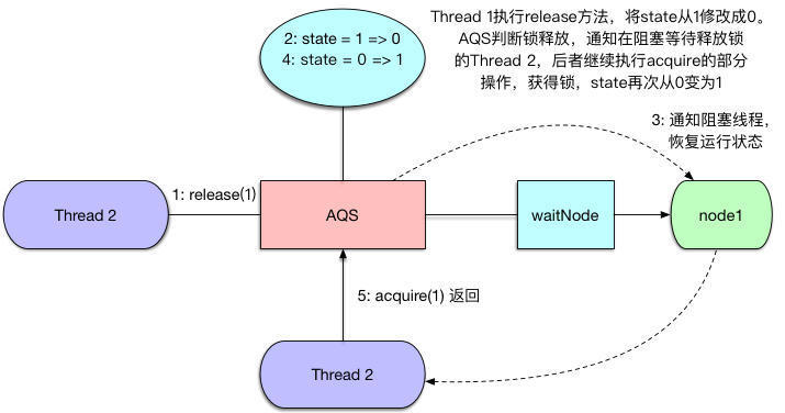 AbstractQueuedSynchronizer超详细原理解析