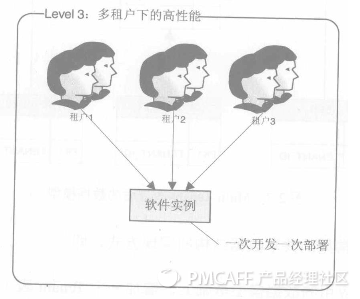 SaaS成熟度模型