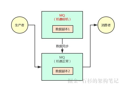 Java进阶必备：优雅的告诉面试官消息中间件该如何实现高可用架构？【石杉的架构笔记】