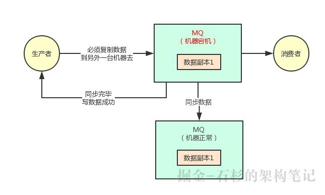 Java进阶必备：优雅的告诉面试官消息中间件该如何实现高可用架构？【石杉的架构笔记】