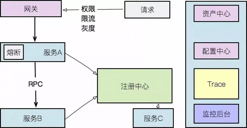 微服务不是全部，只是特定领域的子集