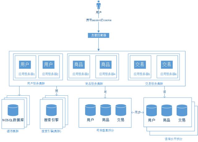 从单机至亿级流量大型网站系统架构的演进过程