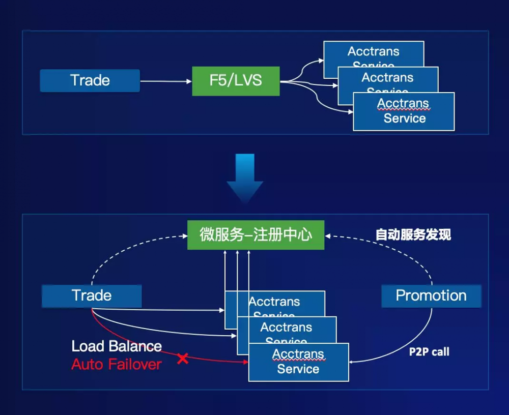 企业实施分布式架构的挑战以及应对建议 | 上海 ATEC 大会实录