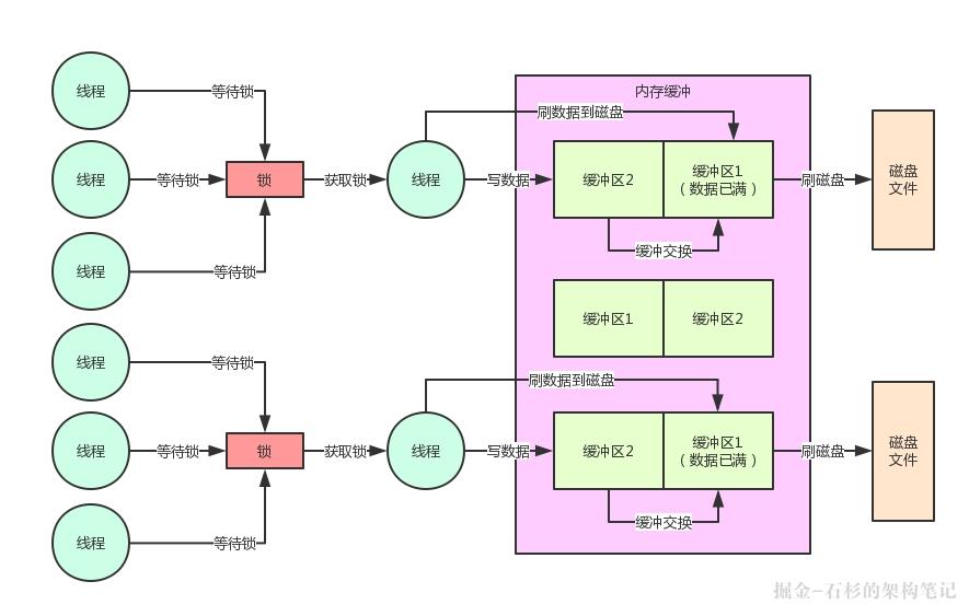 从团队自研的百万并发中间件系统的内核设计看Java并发性能优化【石杉的架构笔记】