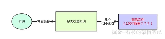 拜托，面试请不要再问我分布式搜索引擎的架构原理！【石杉的架构笔记】