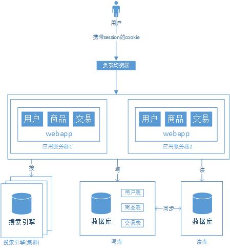 从单机至亿级流量大型网站系统架构的演进过程