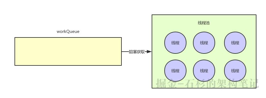 互联网大厂Java面试题：使用无界队列的线程池会导致内存飙升吗？【石杉的架构笔记】