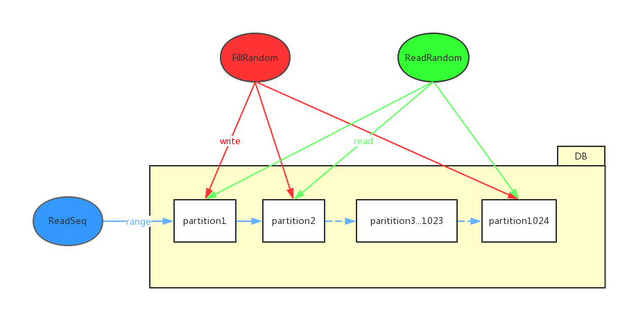 PolarDB 数据库性能大赛 Java 分享