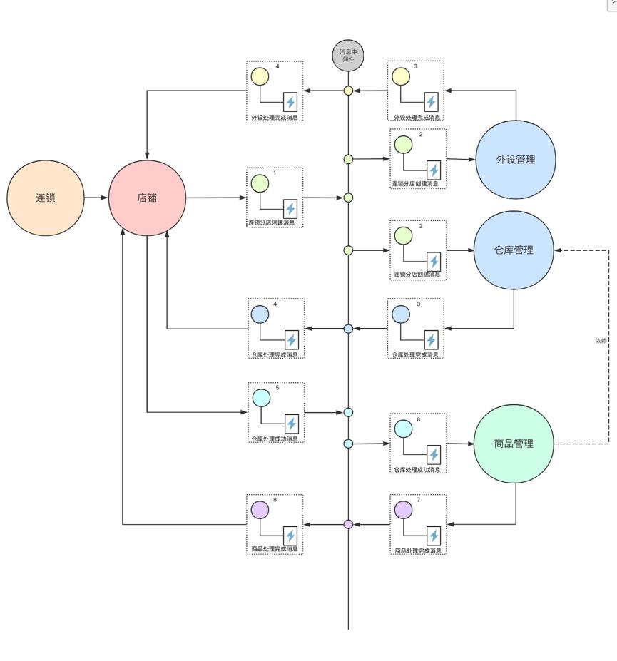 响应式架构与 RxJava 在有赞零售的实践