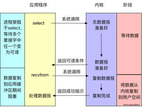 五种I/O模型和Java NIO源码分析