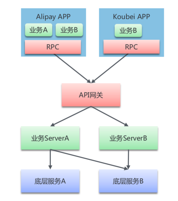 移动端到端网络接入架构解析