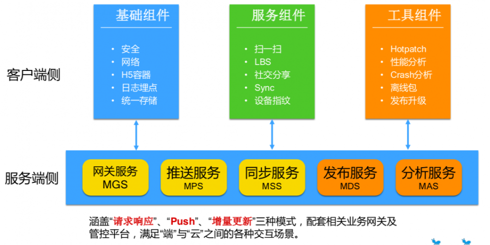 移动端到端网络接入架构解析