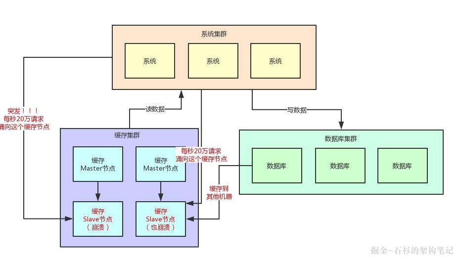 如果20万用户同时访问一个热点缓存，如何优化你的缓存架构？【石杉的架构笔记】
