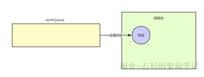 互联网大厂Java面试题：使用无界队列的线程池会导致内存飙升吗？【石杉的架构笔记】