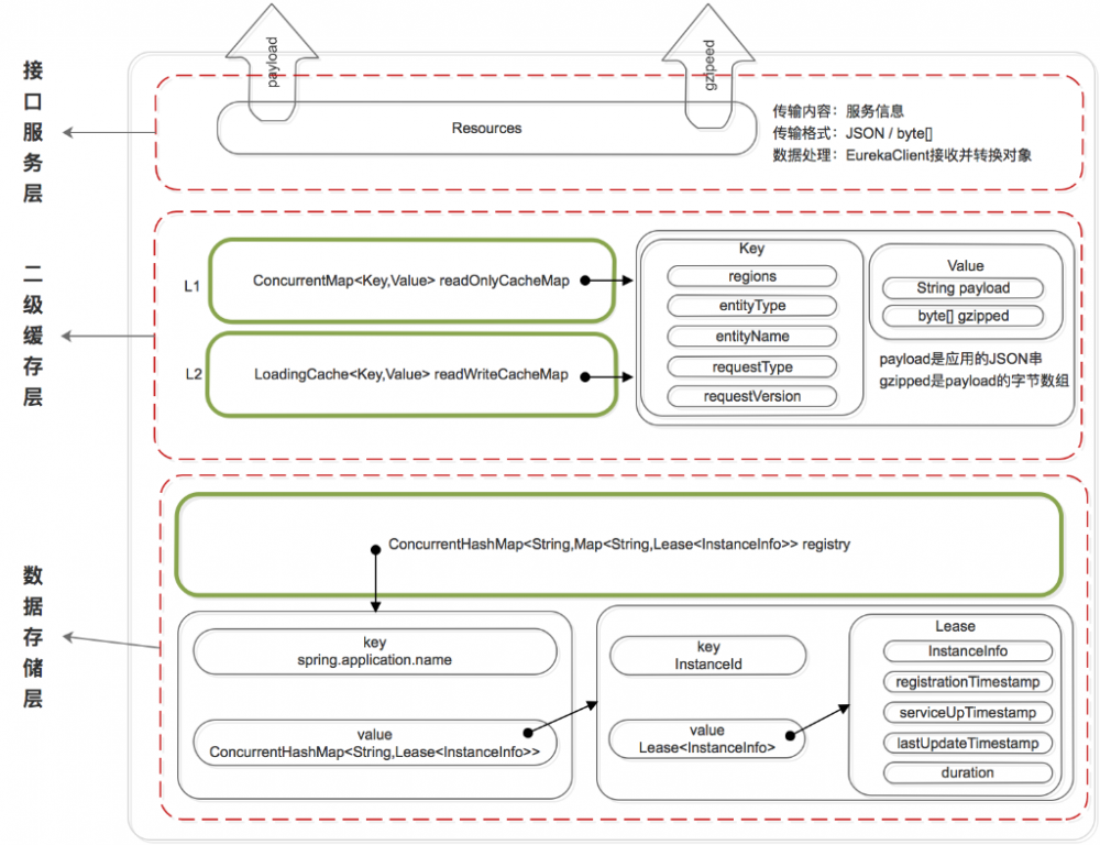 微服务注册中心 Eureka 架构深入解读