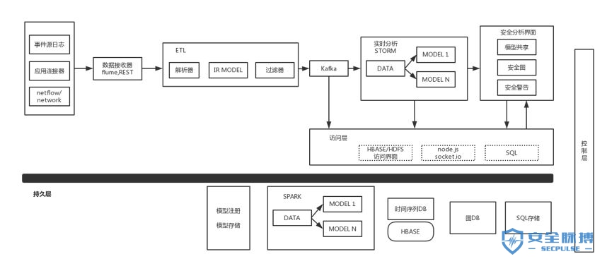 UEBA架构设计之路1：UEBA框架