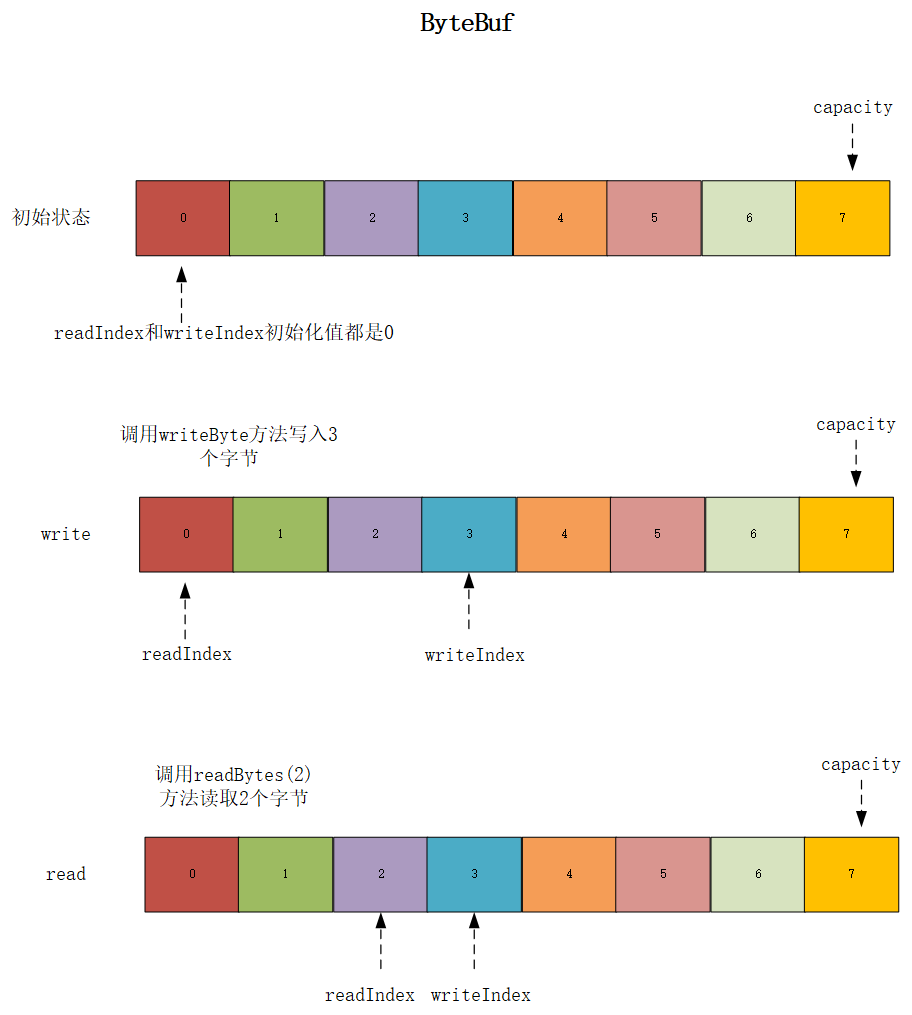 Netty系列（二）：谈谈ByteBuf