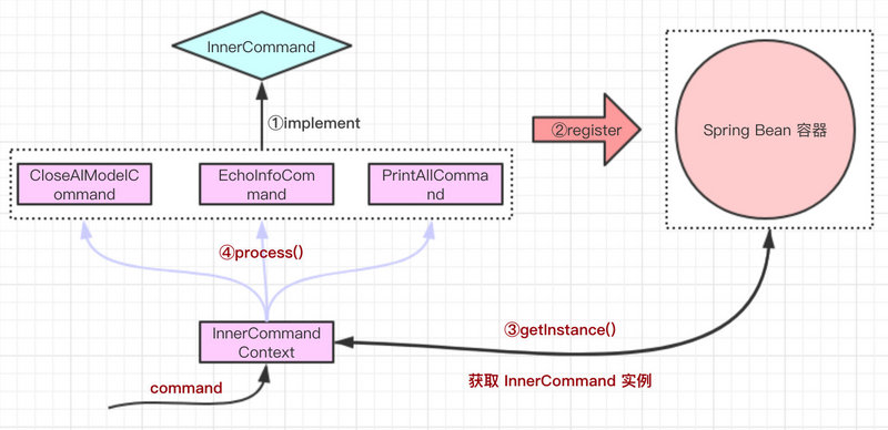 利用策略模式优化过多 if else 代码