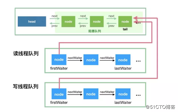 解读 Java 并发队列 BlockingQueue