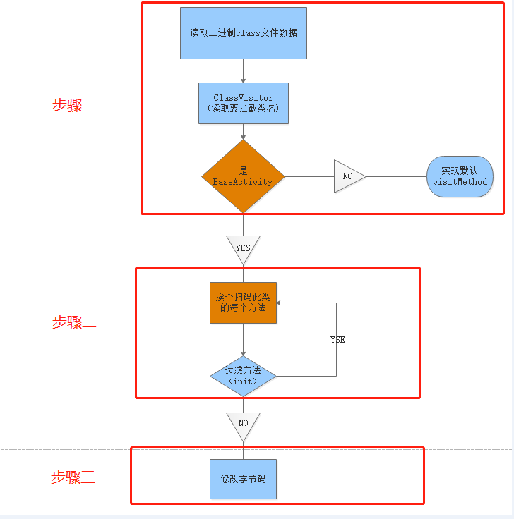 Android 字节码插桩