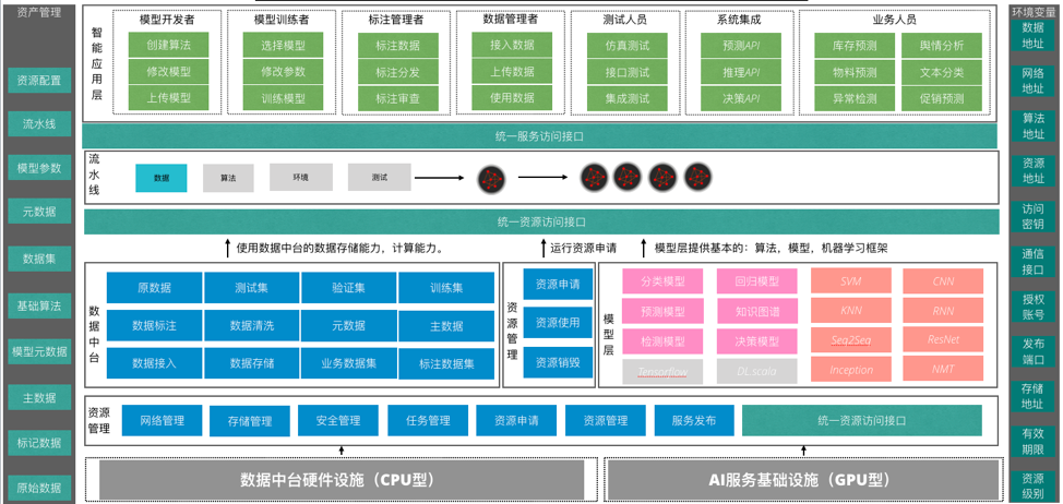 数据中台演进之AI中台