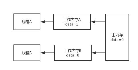 从计算机的角度理解 volatile 关键字