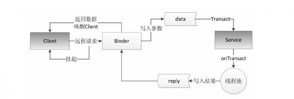 Binder Java层的实现原理分析