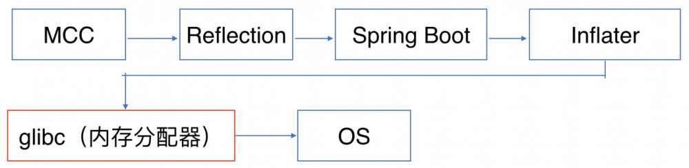 Spring Boot引起的“堆外内存泄漏”排查及经验总结