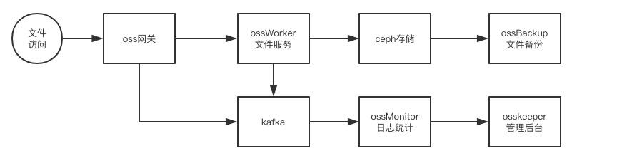 随行付微服务之分布式文件系统