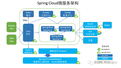 微服务架构到底应该如何选择？