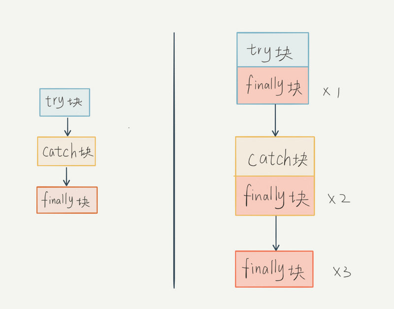 “崩溃了？不可能，我全 Catch 住了” | Java 异常处理