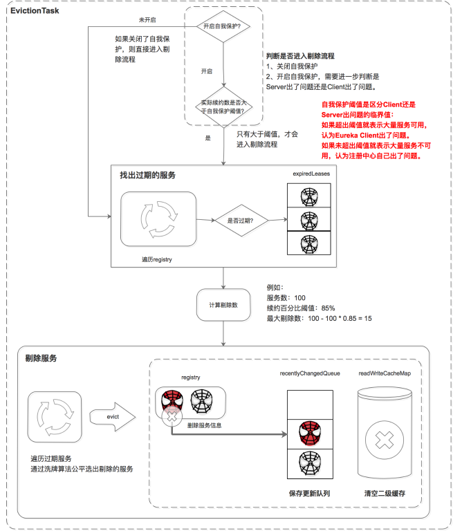 微服务注册中心 Eureka 架构深入解读