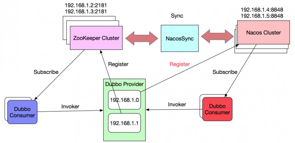 Nacos 发布 v0.8.0 Pre-GA 版本，安全稳定上生产