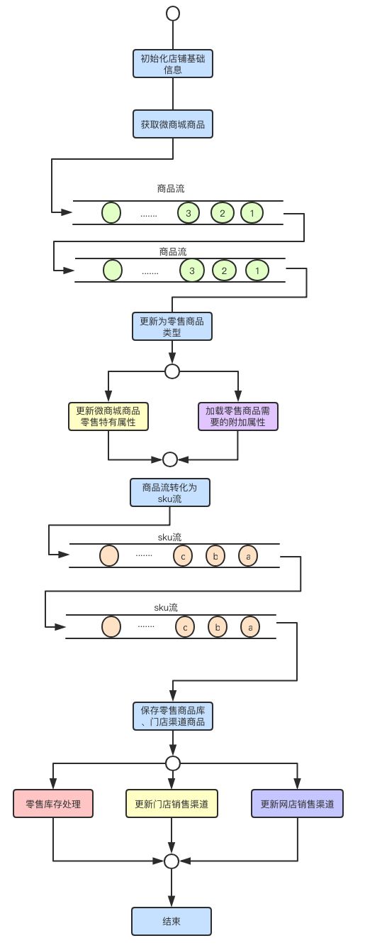 响应式架构与 RxJava 在有赞零售的实践