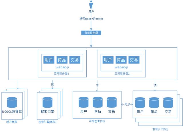 从单机至亿级流量大型网站系统架构的演进过程