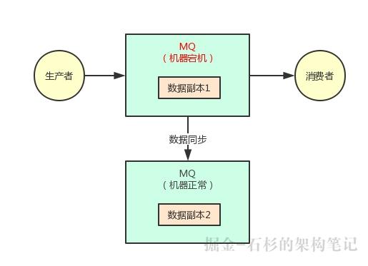 Java进阶必备：优雅的告诉面试官消息中间件该如何实现高可用架构？【石杉的架构笔记】