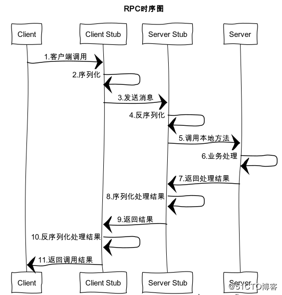 高性能RPC框架——Dubbo一站式快速入门