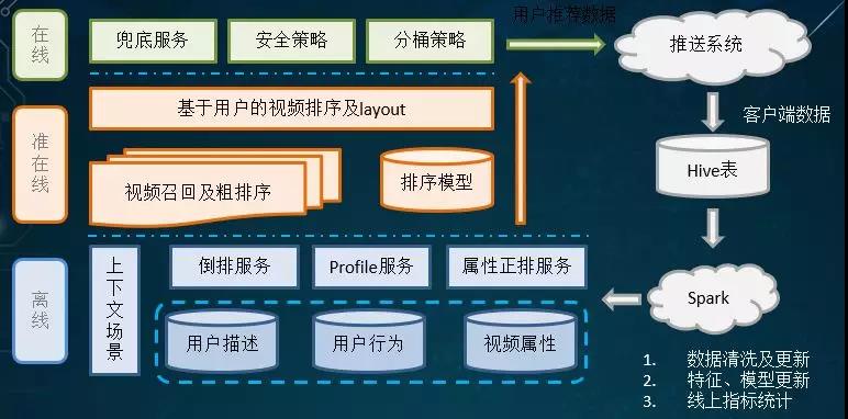 一路打怪升级，360推荐系统架构演进