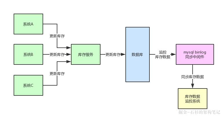 亿级流量系统架构之如何保证百亿流量下的数据一致性（中）？【石杉的架构笔记】