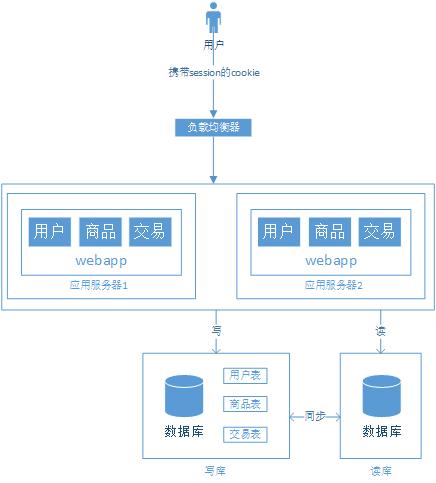 从单机至亿级流量大型网站系统架构的演进过程