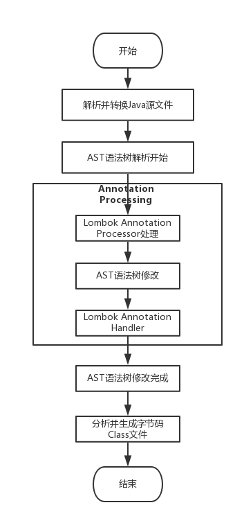 JVM进阶 -- 浅谈注解处理器