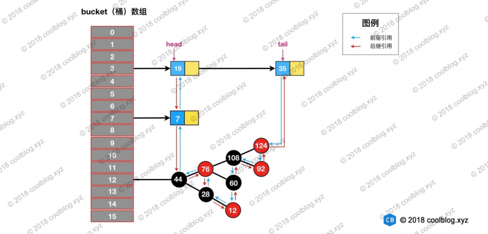 java基础：LinkedHashMap — 源码分析