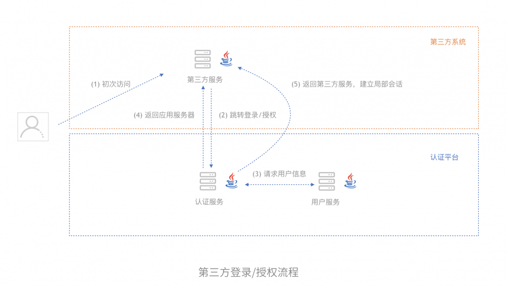 从单体到微服务，这些年架构的演变