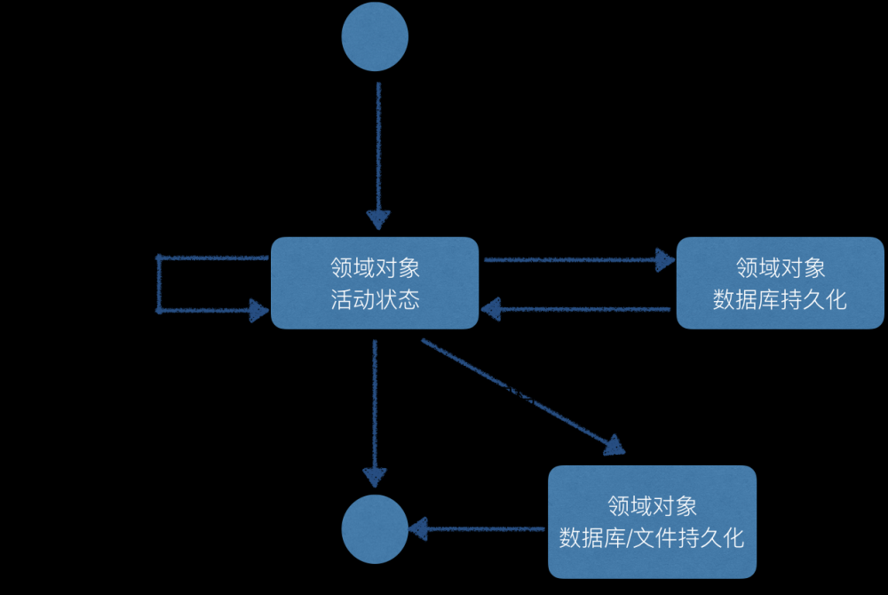 解构领域驱动设计（二）：领域驱动设计的核心之分层架构