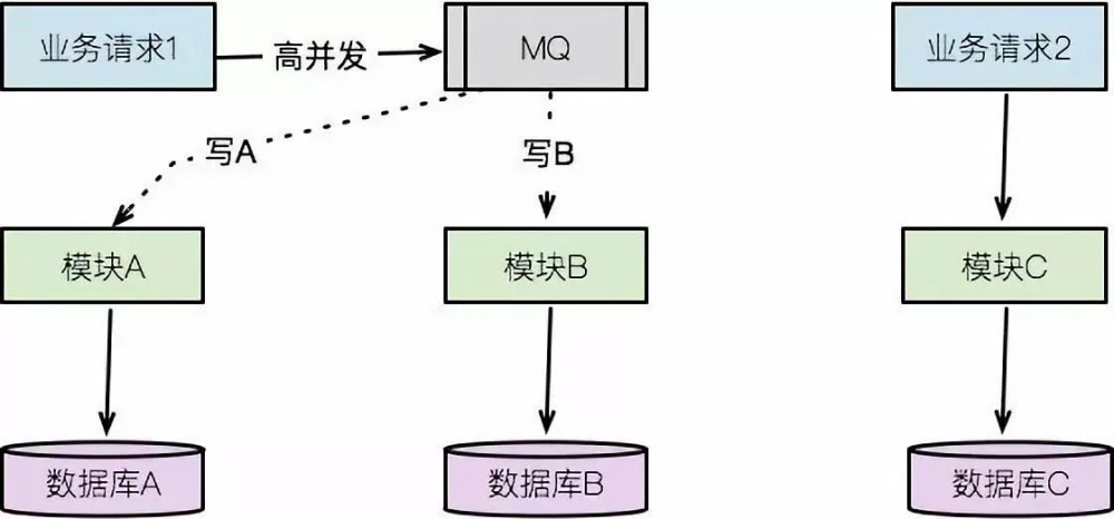 微服务不是全部，只是特定领域的子集