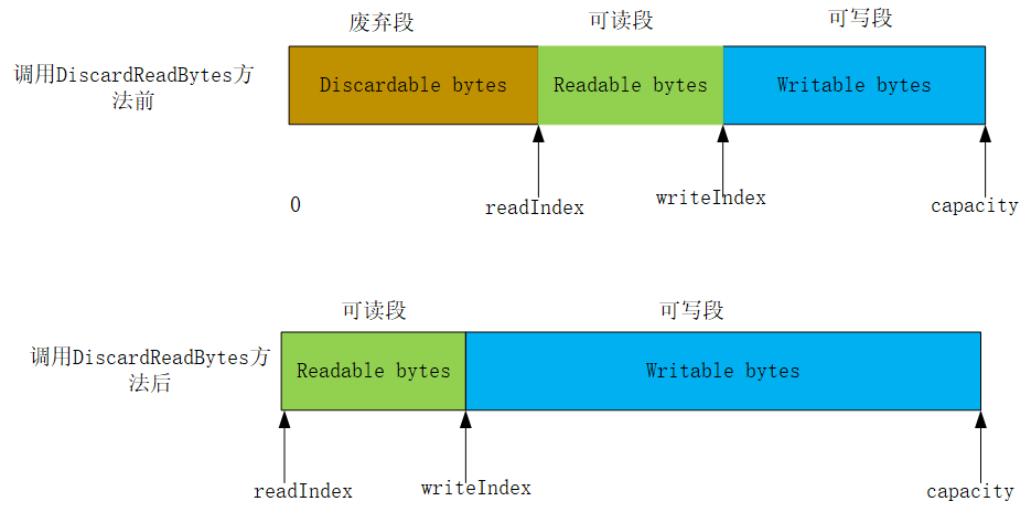 Netty系列（二）：谈谈ByteBuf