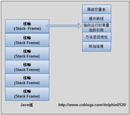 深入理解JVM——（一）JVM的内存区域划分