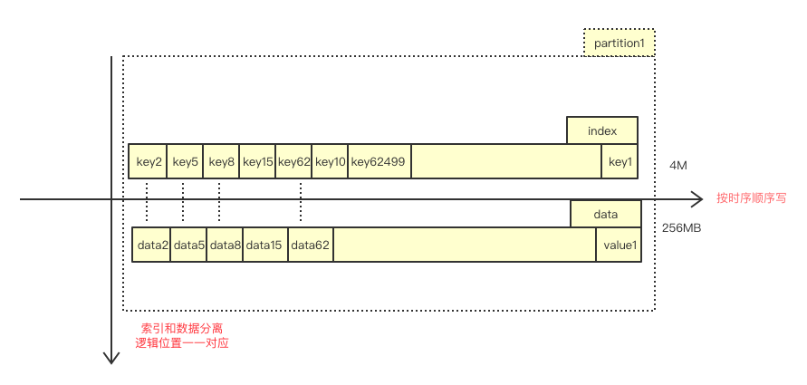 PolarDB 数据库性能大赛 Java 分享